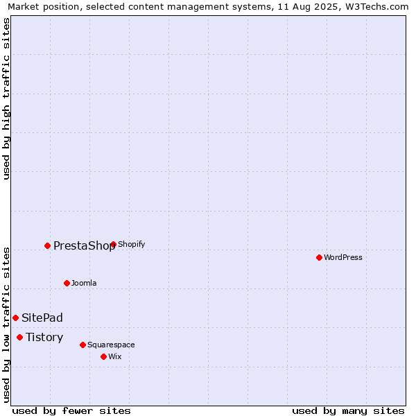 Market position of PrestaShop vs. Tistory vs. SitePad
