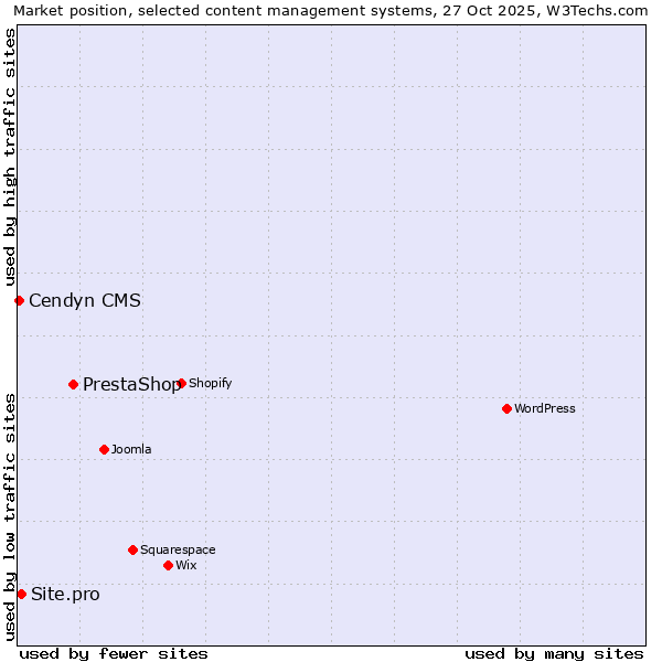 Market position of PrestaShop vs. Site.pro vs. Cendyn CMS