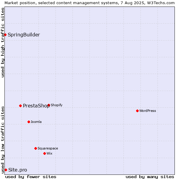 Market position of PrestaShop vs. Site.pro vs. SpringBuilder