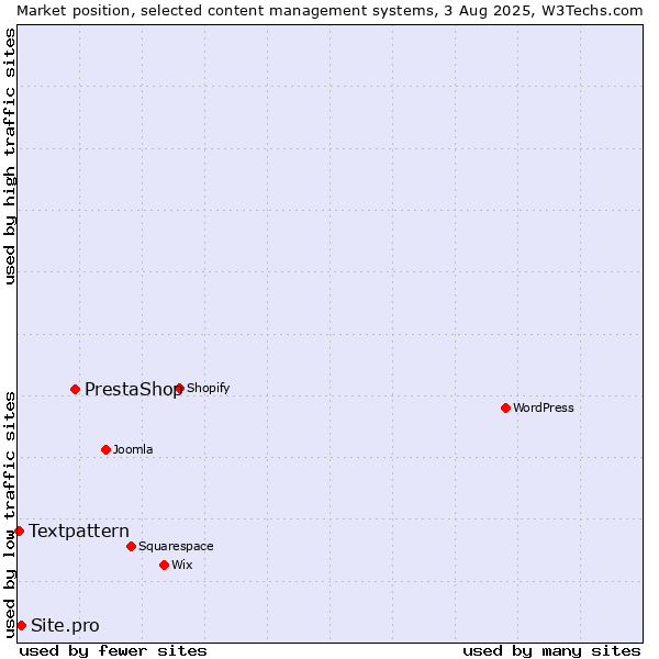 Market position of PrestaShop vs. Site.pro vs. Textpattern