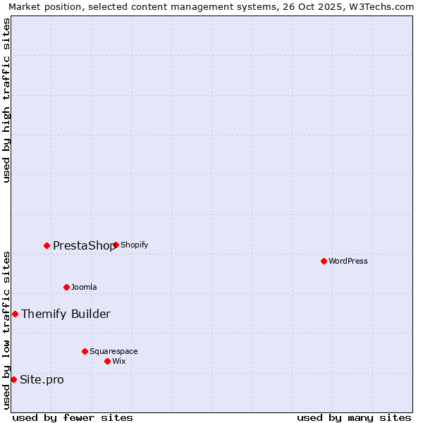 Market position of PrestaShop vs. Themify Builder vs. Site.pro