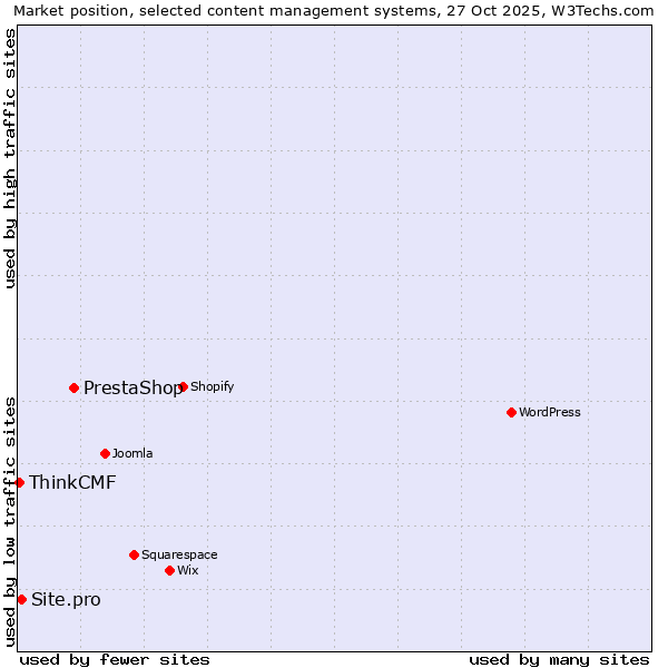 Market position of PrestaShop vs. Site.pro vs. ThinkCMF