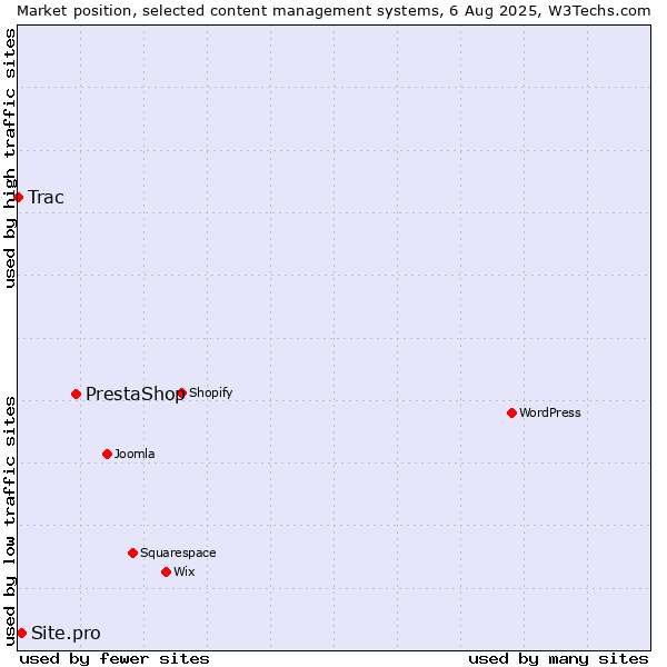 Market position of PrestaShop vs. Site.pro vs. Trac
