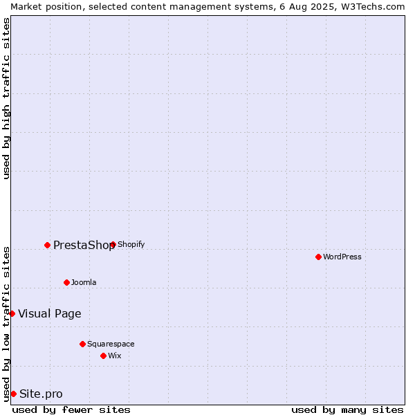 Market position of PrestaShop vs. Site.pro vs. Visual Page