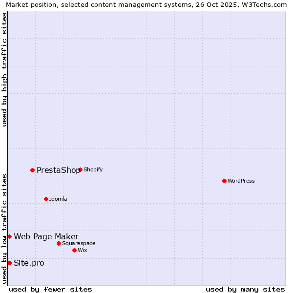 Market position of PrestaShop vs. Web Page Maker vs. Site.pro