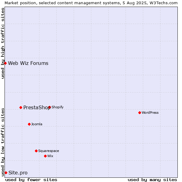 Market position of PrestaShop vs. Site.pro vs. Web Wiz Forums