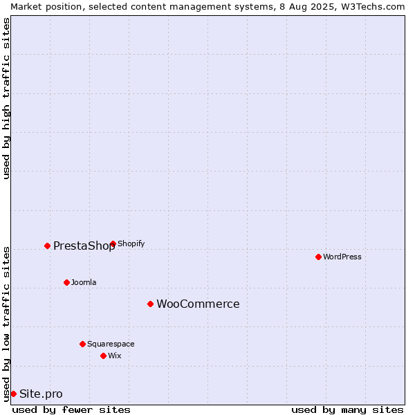 Market position of WooCommerce vs. PrestaShop vs. Site.pro