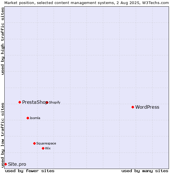 Market position of WordPress vs. PrestaShop vs. Site.pro