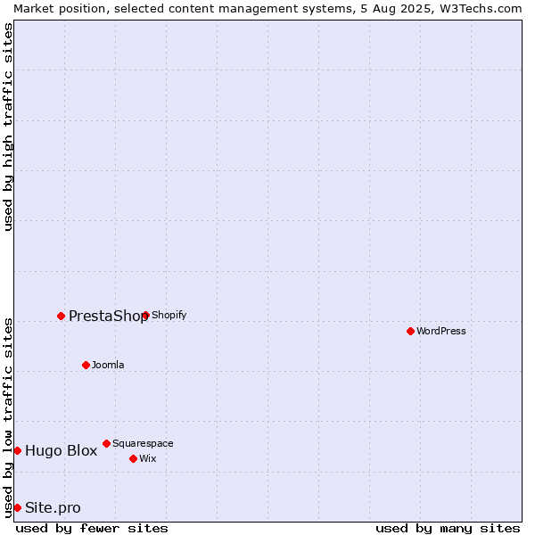 Market position of PrestaShop vs. Hugo Blox vs. Site.pro