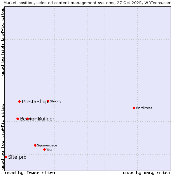 Market position of PrestaShop vs. Beaver Builder vs. Site.pro
