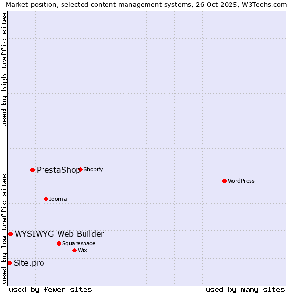 Market position of PrestaShop vs. WYSIWYG Web Builder vs. Site.pro