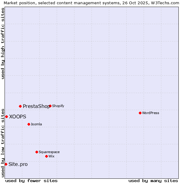 Market position of PrestaShop vs. XOOPS vs. Site.pro