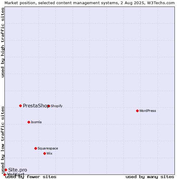 Market position of PrestaShop vs. Site.pro vs. Yo!Kart
