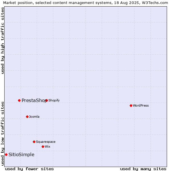 Market position of PrestaShop vs. SitioSimple