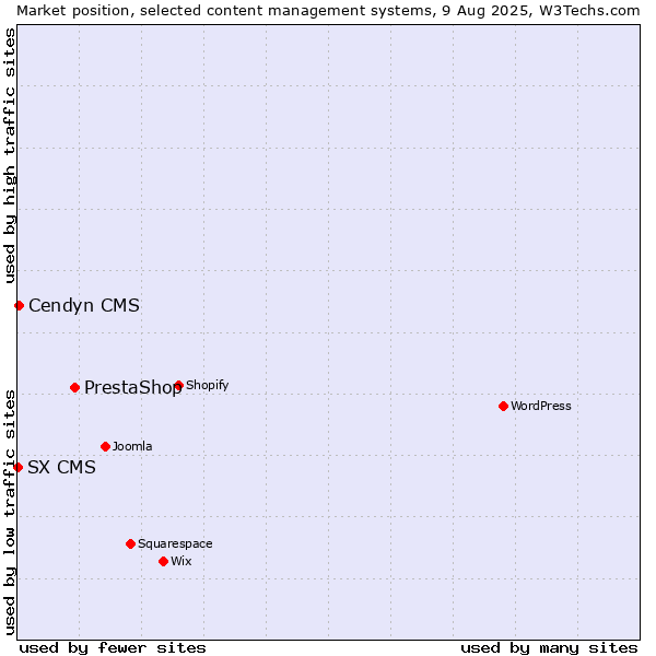 Market position of PrestaShop vs. Cendyn CMS vs. SX CMS