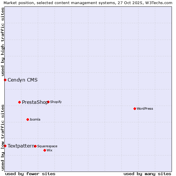Market position of PrestaShop vs. Textpattern vs. Cendyn CMS