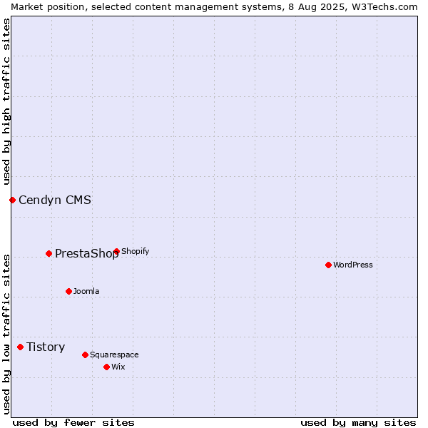 Market position of PrestaShop vs. Tistory vs. Cendyn CMS
