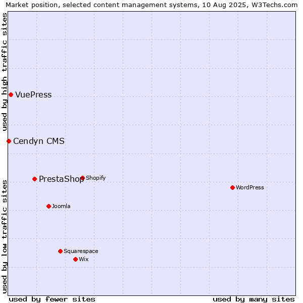 Market position of PrestaShop vs. VuePress vs. Cendyn CMS