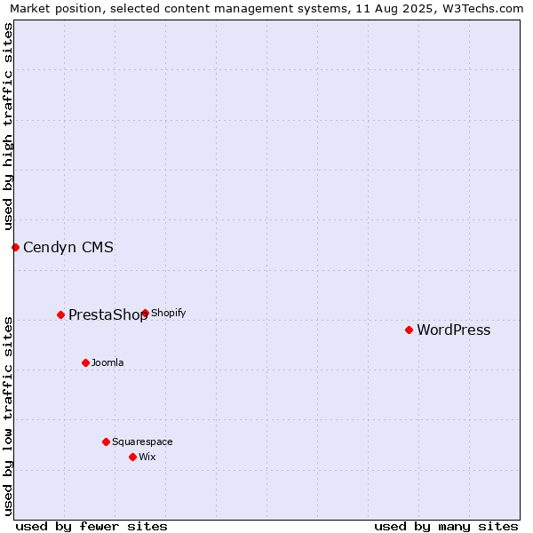 Market position of WordPress vs. PrestaShop vs. Cendyn CMS