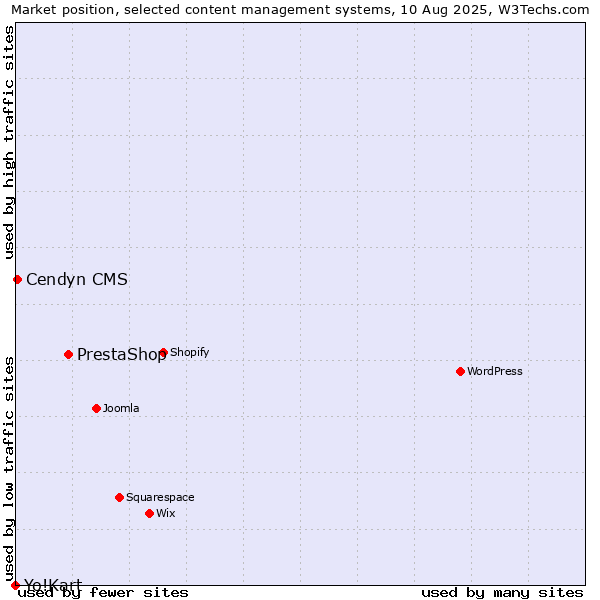 Market position of PrestaShop vs. Cendyn CMS vs. Yo!Kart