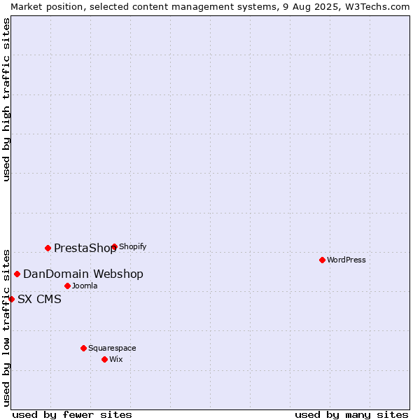 Market position of PrestaShop vs. DanDomain Webshop vs. SX CMS