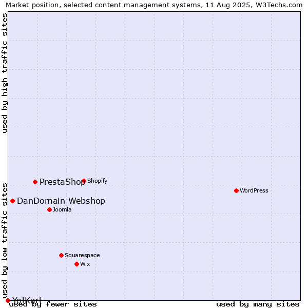 Market position of PrestaShop vs. DanDomain Webshop vs. Yo!Kart