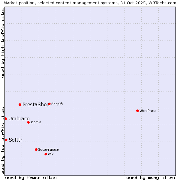 Market position of PrestaShop vs. Softtr vs. Umbraco