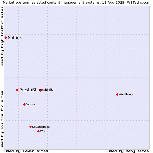 Market position of PrestaShop vs. Sphinx