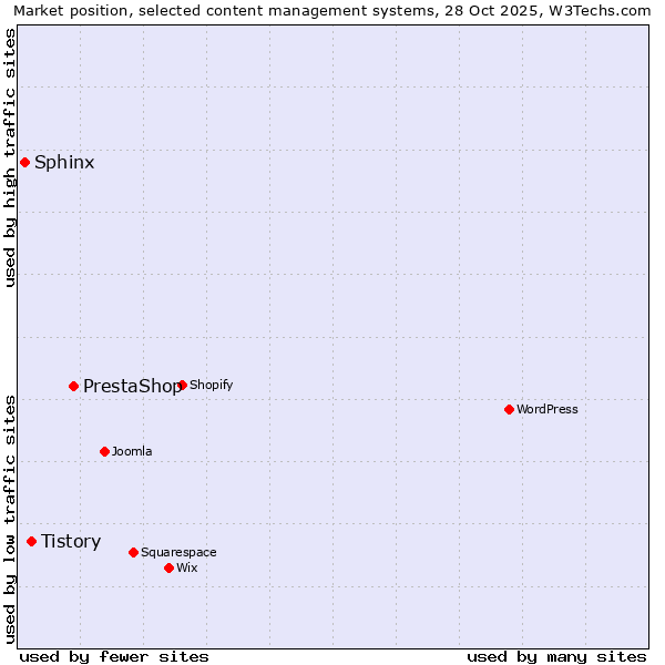 Market position of PrestaShop vs. Tistory vs. Sphinx