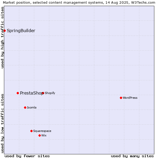 Market position of PrestaShop vs. SpringBuilder