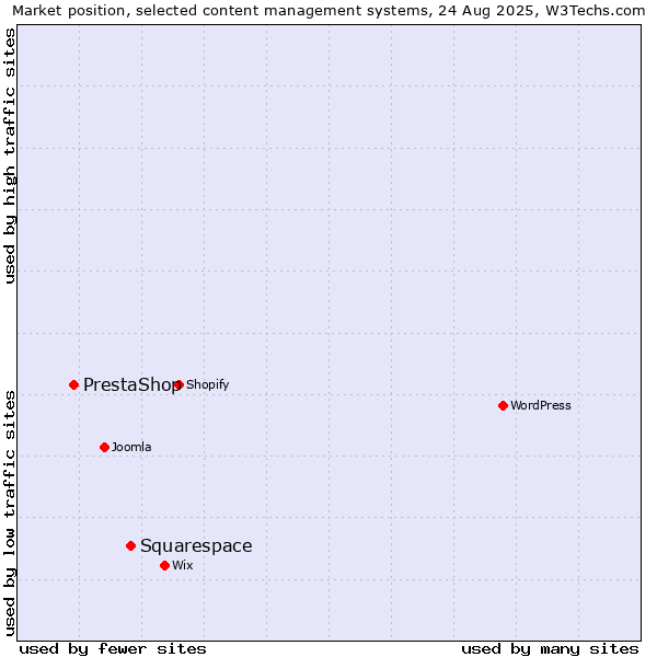 Market position of Squarespace vs. PrestaShop
