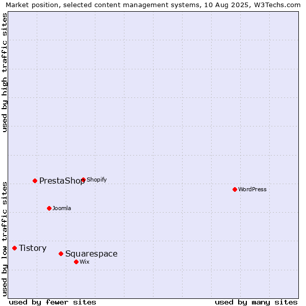 Market position of Squarespace vs. PrestaShop vs. Tistory