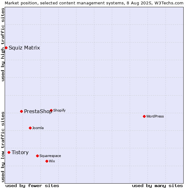 Market position of PrestaShop vs. Tistory vs. Squiz Matrix
