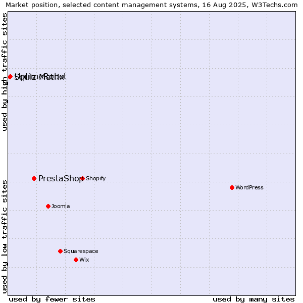 Market position of PrestaShop vs. UptimeRobot vs. Squiz Matrix