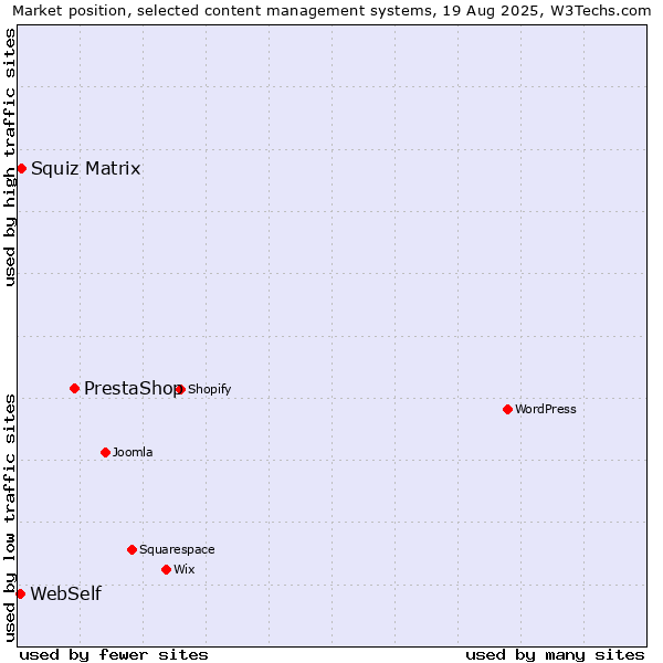 Market position of PrestaShop vs. Squiz Matrix vs. WebSelf