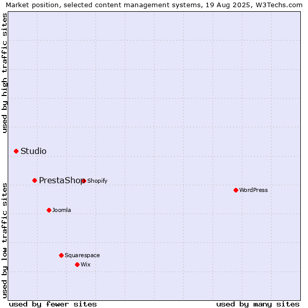 Market position of PrestaShop vs. Studio