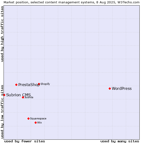 Market position of WordPress vs. PrestaShop vs. Subrion CMS