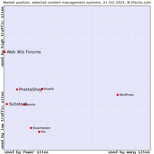 Market position of PrestaShop vs. Substack vs. Web Wiz Forums
