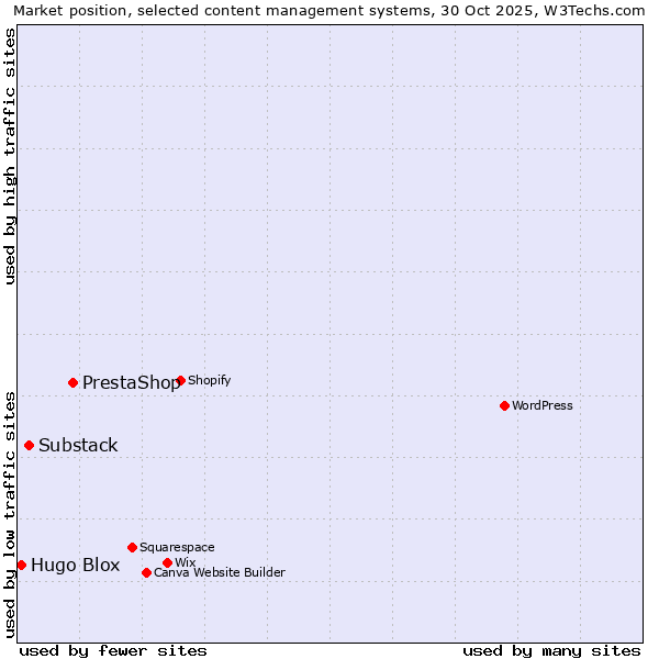 Market position of PrestaShop vs. Substack vs. Hugo Blox