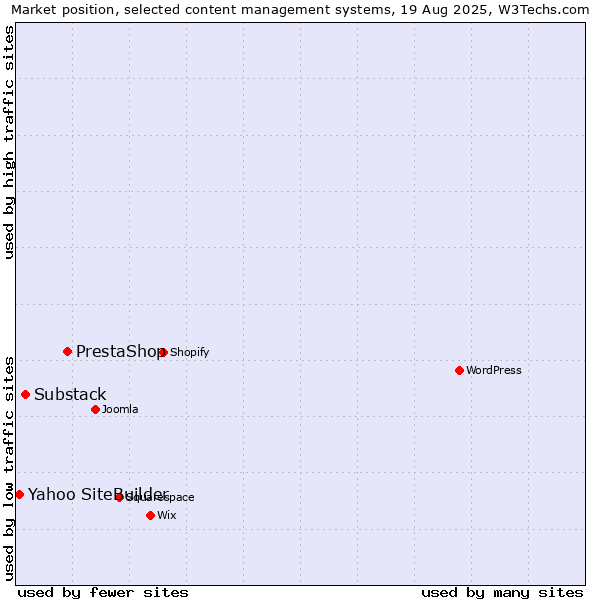 Market position of PrestaShop vs. Substack vs. Yahoo SiteBuilder