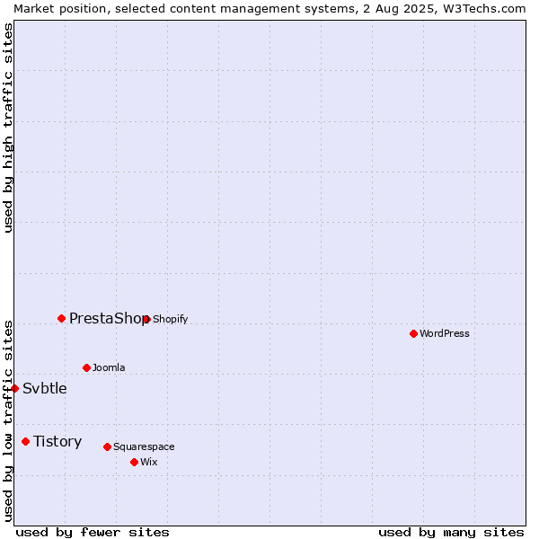 Market position of PrestaShop vs. Tistory vs. Svbtle