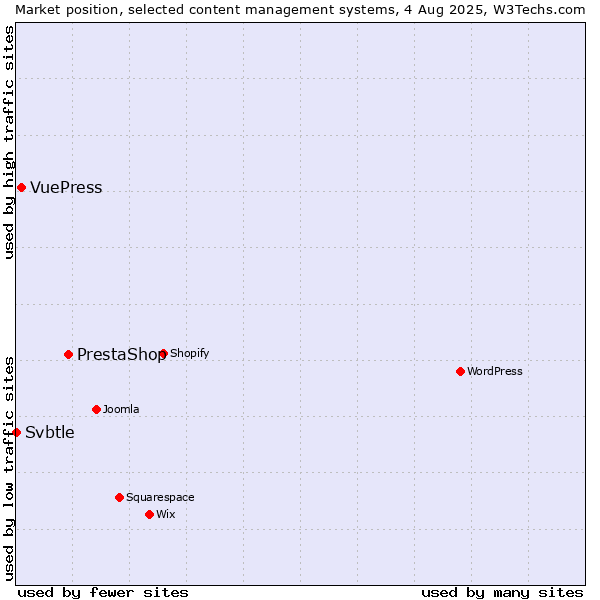 Market position of PrestaShop vs. VuePress vs. Svbtle