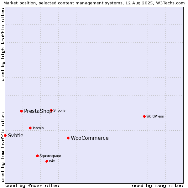 Market position of WooCommerce vs. PrestaShop vs. Svbtle
