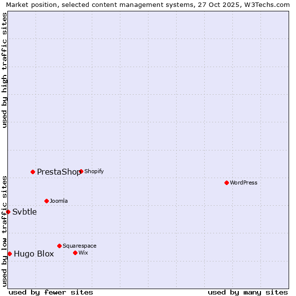 Market position of PrestaShop vs. Hugo Blox vs. Svbtle