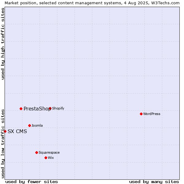 Market position of PrestaShop vs. SX CMS