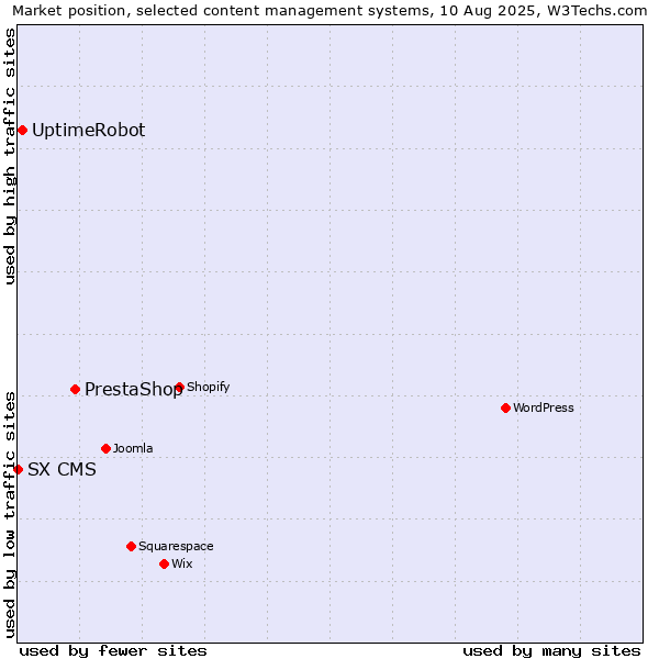 Market position of PrestaShop vs. UptimeRobot vs. SX CMS