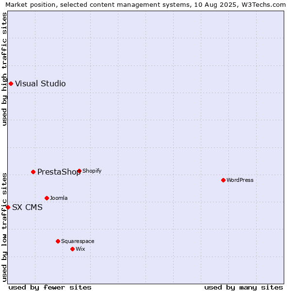 Market position of PrestaShop vs. Visual Studio vs. SX CMS