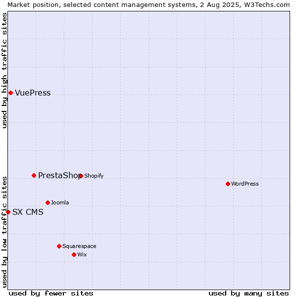 Market position of PrestaShop vs. VuePress vs. SX CMS