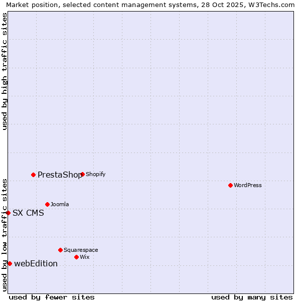 Market position of PrestaShop vs. webEdition vs. SX CMS