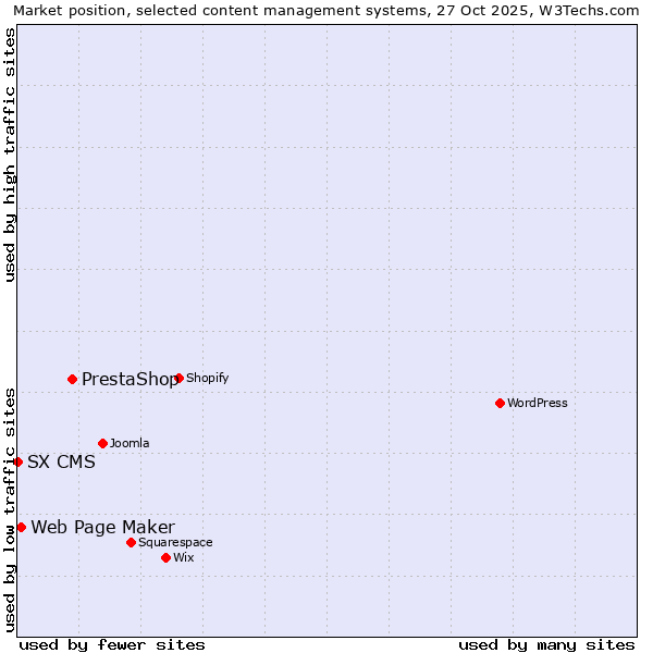 Market position of PrestaShop vs. Web Page Maker vs. SX CMS